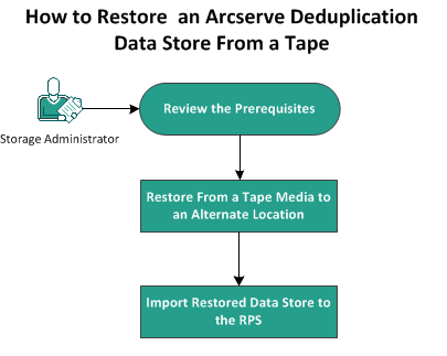 How to Restore Deduplication Data Store From a Tape